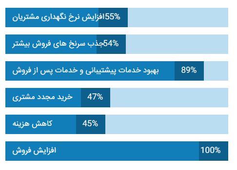 نرم افزار CRM ارتباط با مشتریان